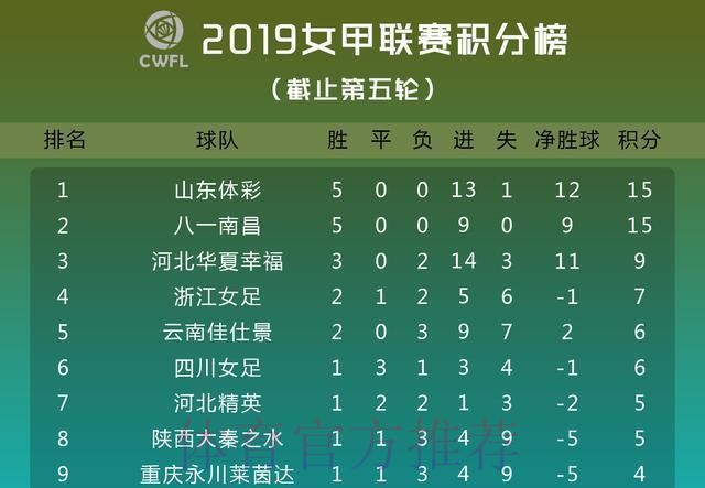 女甲联赛第五轮战罢 河北精英女足收获赛季首胜 女甲联赛第五轮战罢 河北精英女足收获赛季首胜